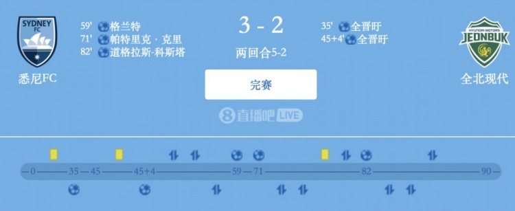 津门虎旧将格兰特破门，悉尼FC总比分5-2全北现代晋级亚冠2四强